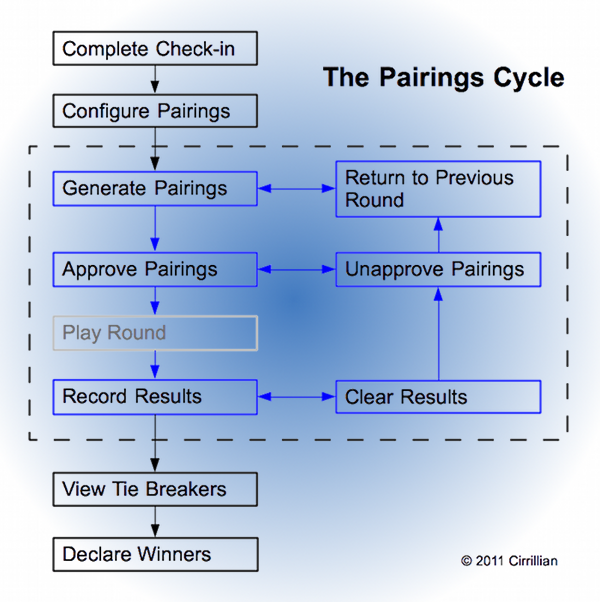 Pairings Cycle